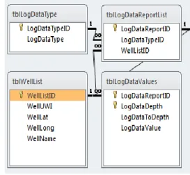 Figure 3  shows the query language required to extract the value of specific lab test from a specific depth  of a specific well in a simple four-table relational database model of lab values