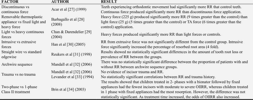Figure 1. Grading scale for apical root resorption according to Malmgren O et al. 
