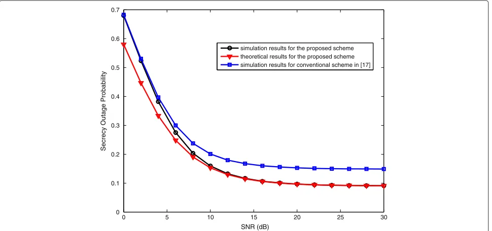 Figure 2 The secrecy outage probability versus the system average SNR. K = 3, M = 2, RS = 0.1 bit/s/Hz.