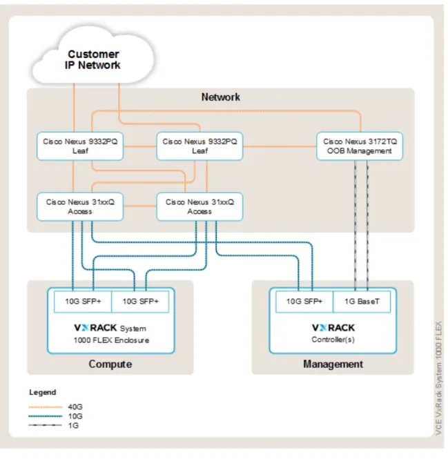 Figure 4: VxRack FLEX network topology