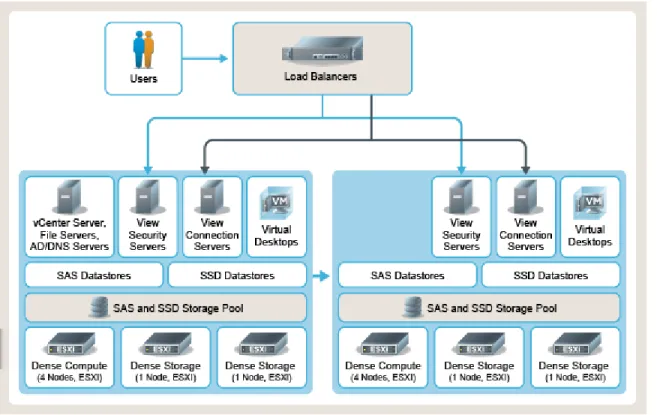 Figure 5: Logical layout of VDI components