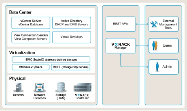 Figure 2: VxRack FLEX system components