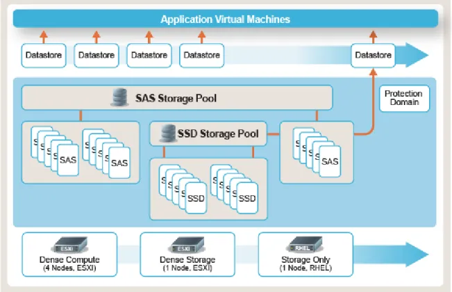 Figure 3: EMC ScaleIO logical layout on VxRack FLEX
