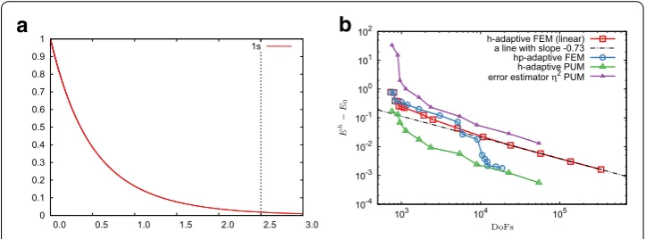 Fig. 5 Finite element solution of He atom. a Scaled radial solution. The dotted vertical line indicates theenrichment radius