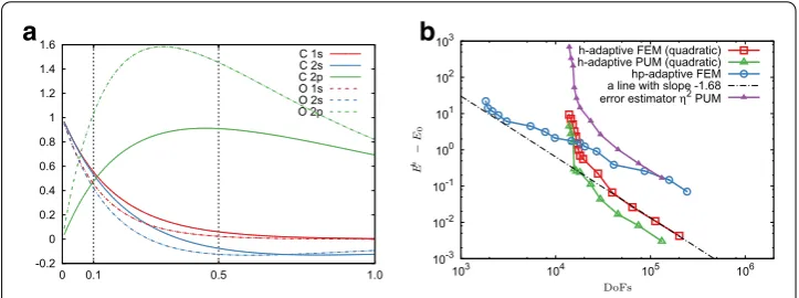 Fig. 6 Finite element solution of CO molecule. a Scaled radial solution of single atoms