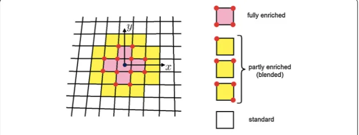 Fig. 7 Types of elements in mesh Ph with respect to the imposed enrichment