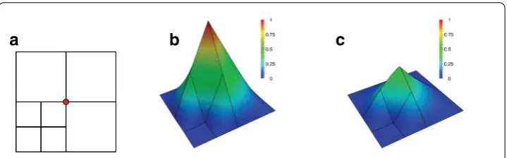 Fig. 9 h -adaptive mesh reﬁnement and shape functions associated with the central node on the domain[0, 1]2 for the standard and enriched element