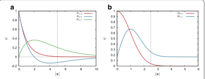 Fig. 2 Error convergence rates for an eigenproblem with a single eigenpair. a Coulomb potential.b Harmonic potential