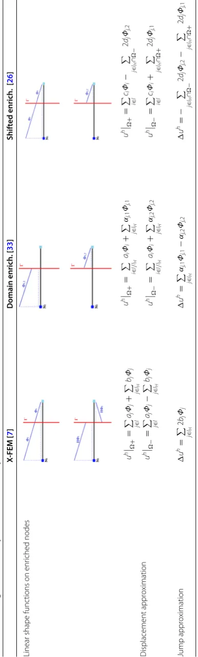 Table 1 Strong discontinuity enrichments comparison