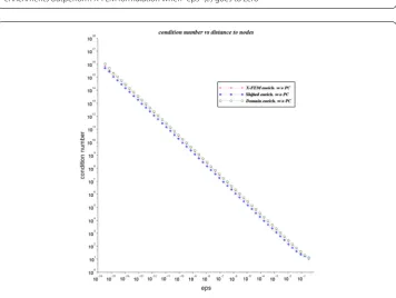 Fig. 9 H1-error of strongly discontinuous approximations with linear elements. Shifted and domainenrichments outperform X-FEM formulation when “eps” (ε) goes to zero