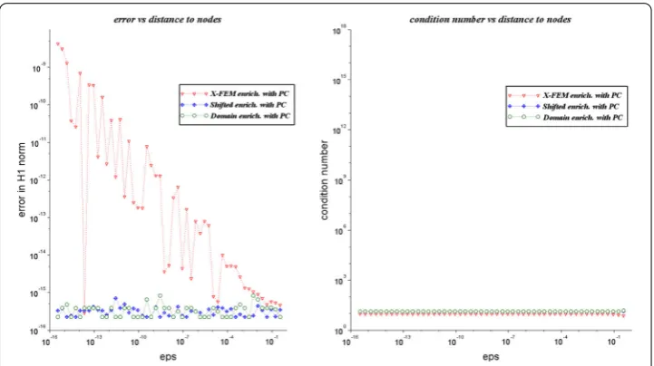 Fig. 11 The use of dedicated pre-conditioners improves the condition number but has little eﬀect on X-FEMaccuracy