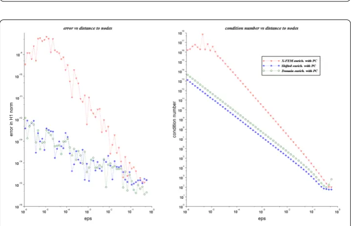 Fig. 14 H1-error and conditioning analysis with quadratic elements (Lagrange). The conditioning slopes areabout three as shown is “Numerical analysis of strongly discontinuous approximations with quadraticelements” section