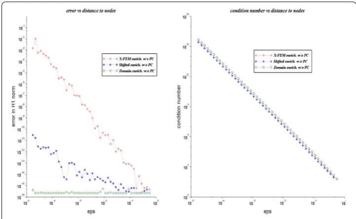 Fig. 18 Asymptotic behavior with Bernstein polynomials. Bernstein polynomials allow emphasizing oncemore that conditioning and accuracy are separated issues: the condition numbers of all three approximationspaces are almost the same, but there is a great diﬀerence in accuracy when “eps” (ε) goes to zero
