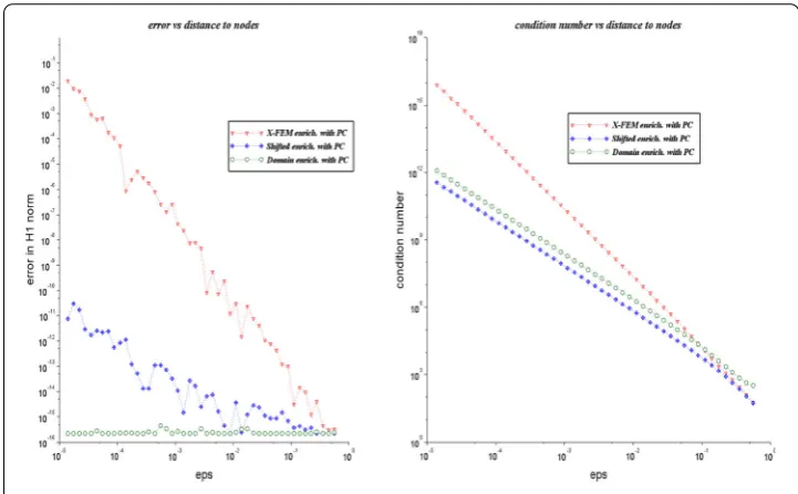 Fig. 20 Boundary conditions around the patch-test. Mixed boundary conditions are applied to avoidenforcing displacement on the nodes of the boundary near the crack interface which would add only atechnical diﬃculty beyond the scope of the paper