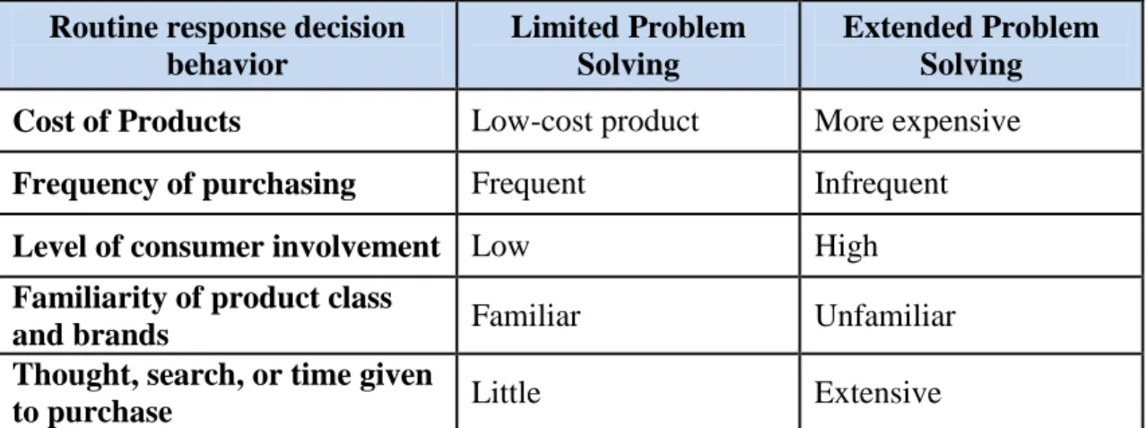 Table 1: Characteristics of Limited vs. Extended Problem Solving  (Source: Solomon, 2002) 