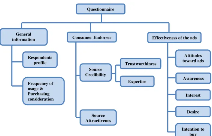 Figure 6: Structure of the questionnaire 