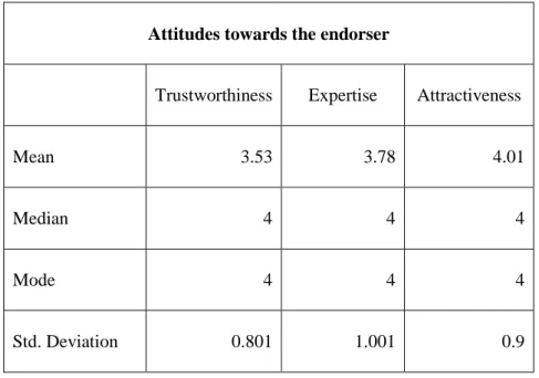 Table 5: Attitudes towards the endorser 
