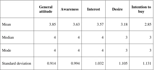Table 6: Effectiveness of the advertisement  General attitudes towards advertisement 
