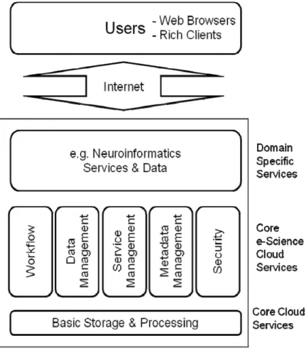 Figure 1. An e-Science Cloud 