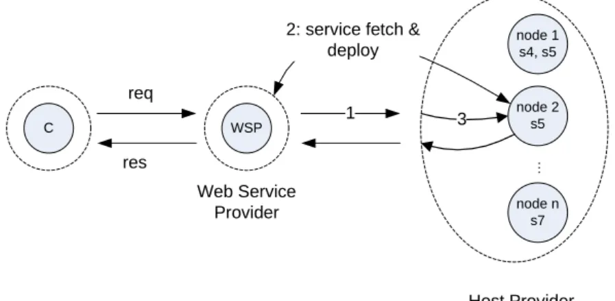 Figure 3. A request is routed to an existing deployment of the service  Figure 4 shows an example of dynamic service deployment