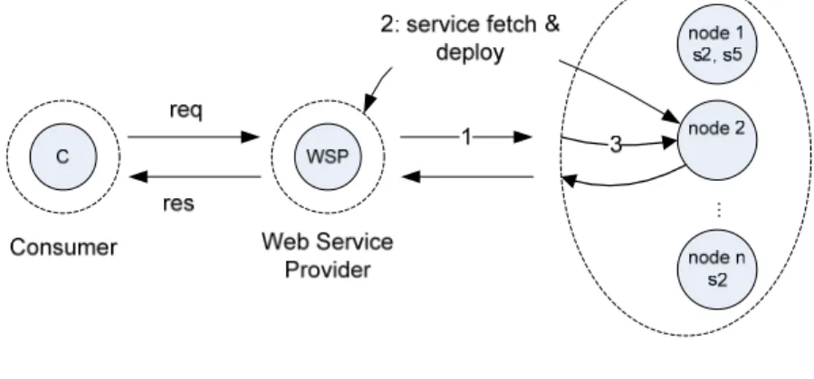 Figure 4. A service is dynamically deployed to process a request  . 
