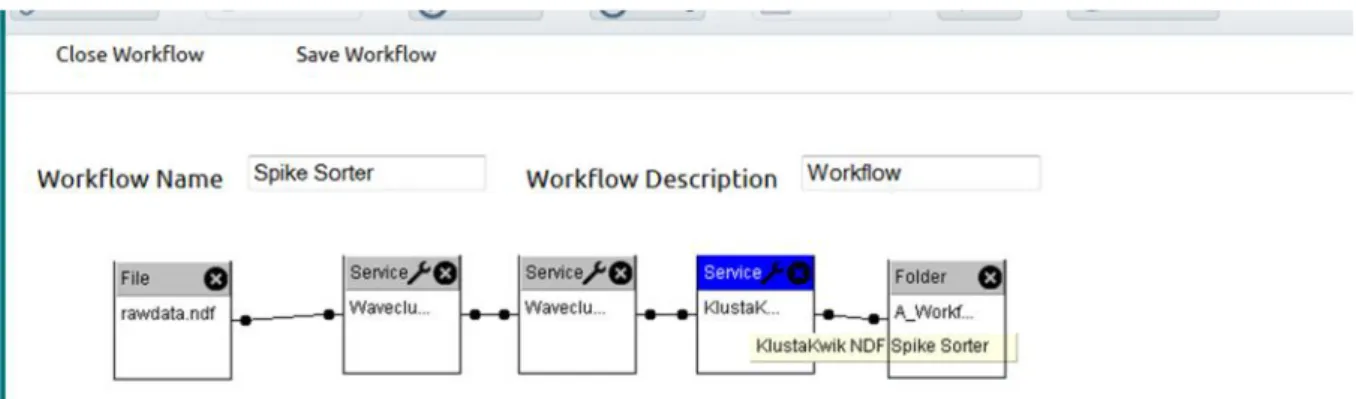 Figure 2 Screenshot of an example workflow for spike detection. The data feeds into a Wave_clus high pass filter, followed by a Wave_clus spike detector (Quiroga et al., 2004), the spikes are sorted using a Klustakwik spike sorter (Harris et al., 2000) and