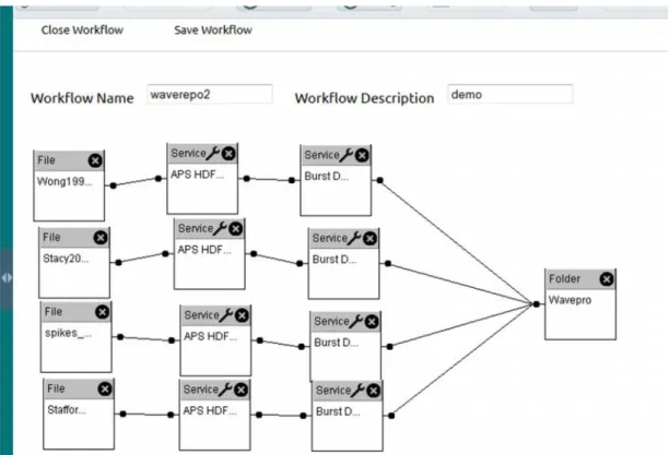 Figure 2 shows a neuroscience workflow comprising: one input data file of Multi-Electrode Array (MEA) data; three services in a pipeline to 1) filter the data, 2) detect spikes in the data and 3) sort (cluster) the detected spikes; and an output folder whe