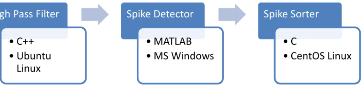 Figure 4 Showing the three services from the workflow in Figure 2 with an example of how these services could be written in different programming languages and run on different OSs.