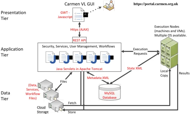 Figure 1. The underlying CARMEN VL Architecture which is a standard three tier web architecture (Eckerson, 1995)