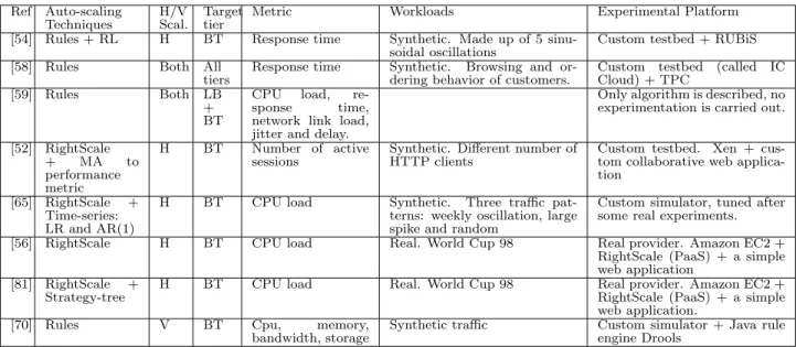 Table 1: Summary of references about static threshold-based rules.