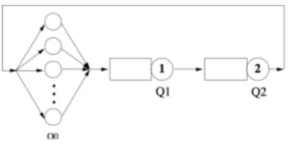 Figure 5: A queuing network modeling a 3-tier application, with one queue per tier 3 