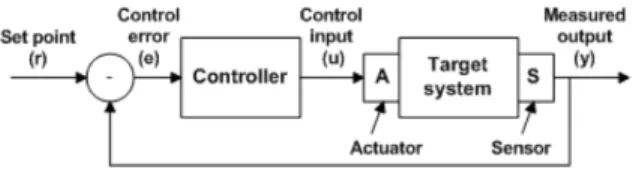 Figure 6: Block diagram of a feedback control system 4 .