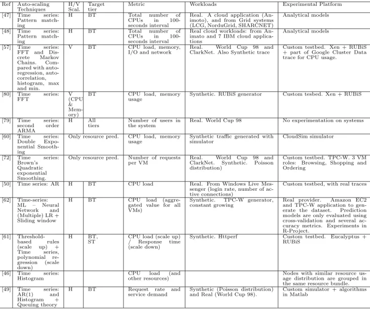 Table 5 shows a summary of the articles cited in this section. Ref Auto-scaling Techniques H/V Scal