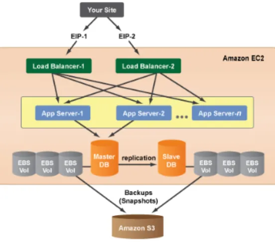 Figure 1: Web application with a 3-tier architecture 1 .