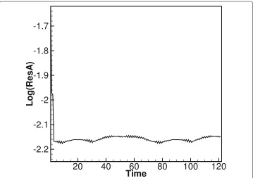 Fig. 2 Zoomed density distribution (left) downstream of the shock wave and the time evolution of density atthe point x = 0.01 (right) of the 1D steady shock wave with Mach number M∞ = 2.