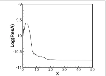 Fig. 4 The time evolution of the average residue of a two-dimensional isentropic vortex