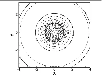 Fig. 5 Reproduced from [15]. The density contours (dashed lines from 0.9 to 1.0 with 30 levels) andstreamlines (solid lines with arrows) of a two-dimensional isentropic vortex