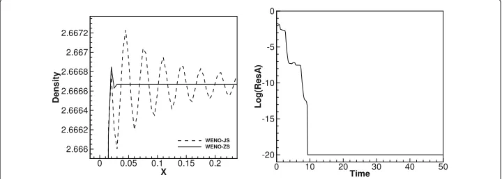 Fig. 6 The numerical solution of the 1D steady shock wave with Mach number M∞ = 2 using the fifth-orderWENO scheme with the new smoothness indicator (39)