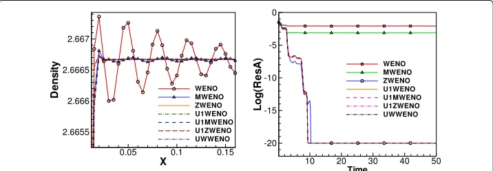 Fig. 7 Reproduced from [using the fifth-order WENO scheme with the upwind-biased interpolation