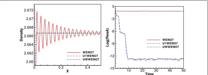 Fig. 8 Reproduced from [using the seventh-order WENO scheme with the upwind-biased interpolation