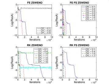 Fig. 9 Reproduced from [37]. The evolution of the average residue in terms of iterations of the 1D steadyshock by various ZSWENO schemes and CFL numbers