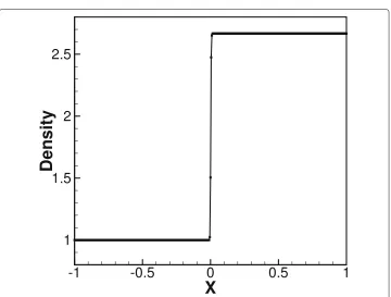 Fig. 1 Density distribution along the computational domain of 1D steady shock wave with Mach numberM∞ = 2.