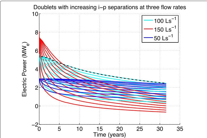 Fig. 7 Electric energy (MJ) for doublets. For increasing i-p separations from 400 to 2000 m at flow rates of 50,100, and 150 L s−1