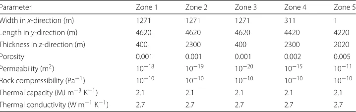 Table 1 Spatial, hydraulic, and thermal properties of the different zones of the model