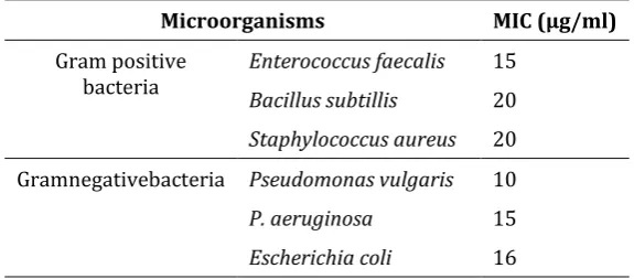 Table 2Minimal inhibitory concentration (MIC) of ethanolic extracts to six microorganisms 