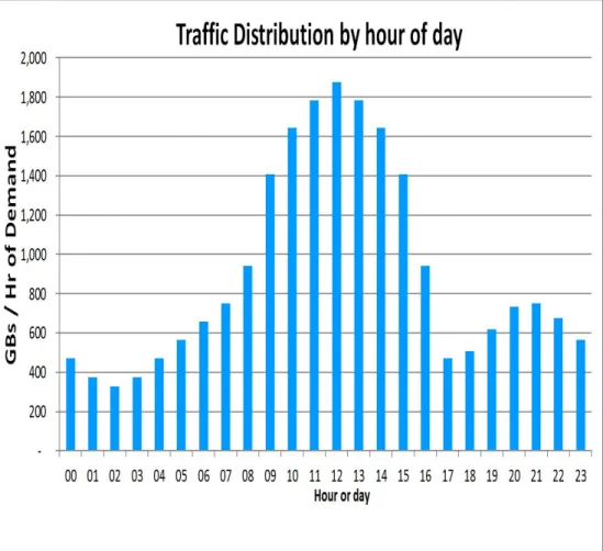 Figure 1.1: Average traffic distribution [7]