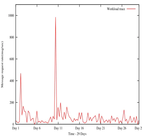 Figure 1.2: Google cluster workload trace [37]