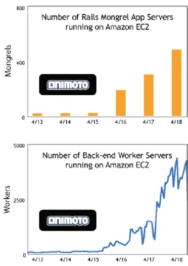 Figure 1.3: Animoto AutoScaling [34]