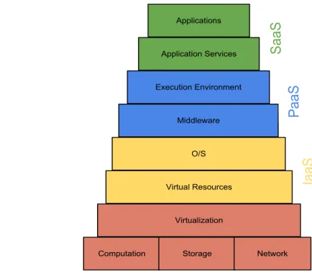 Figure 2.1: Cloud Service Models