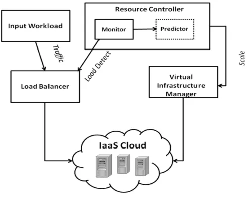 Figure 3.1: Predictive Elastic Resource Controller